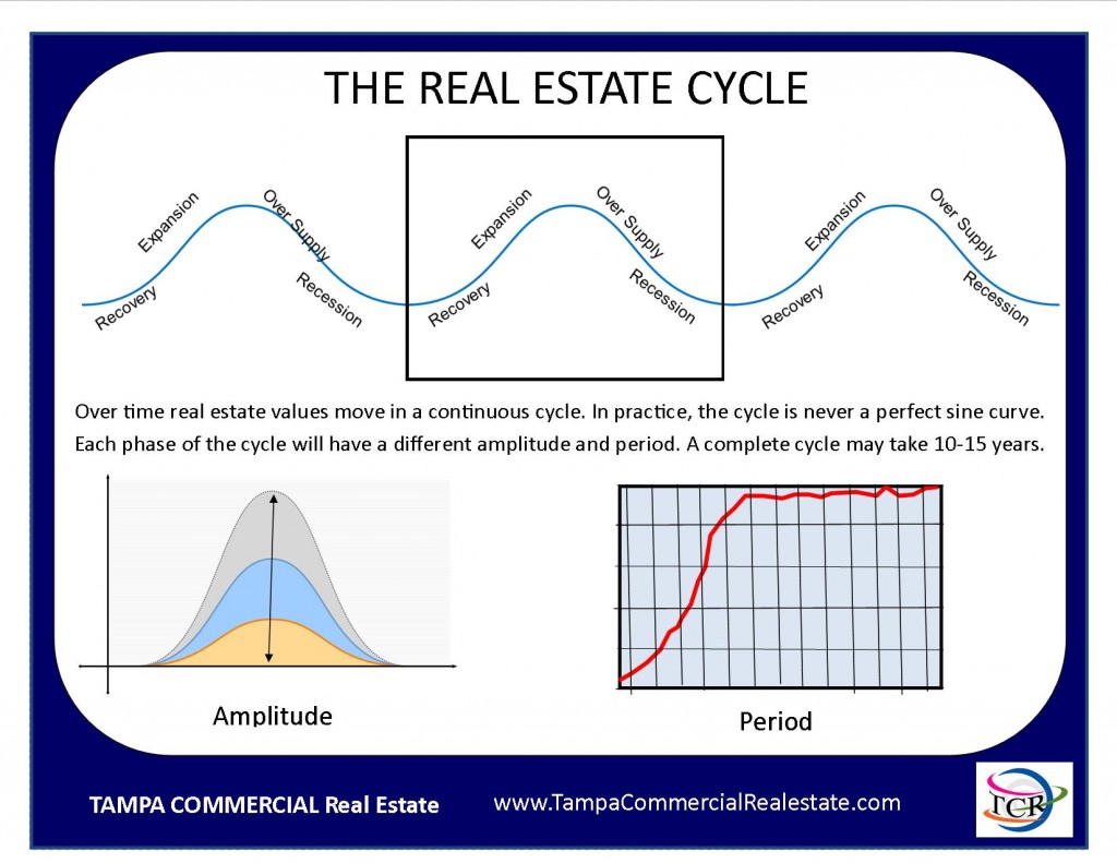 Continuous Real Estate Cycle, Tampa Commercial Real Estate