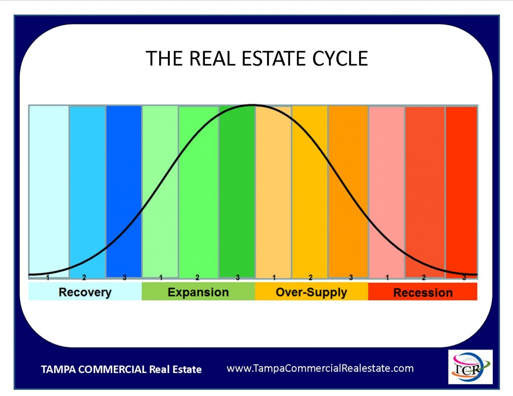 Real Estate Cycle, Economics, Tampa Commercial Real Estate