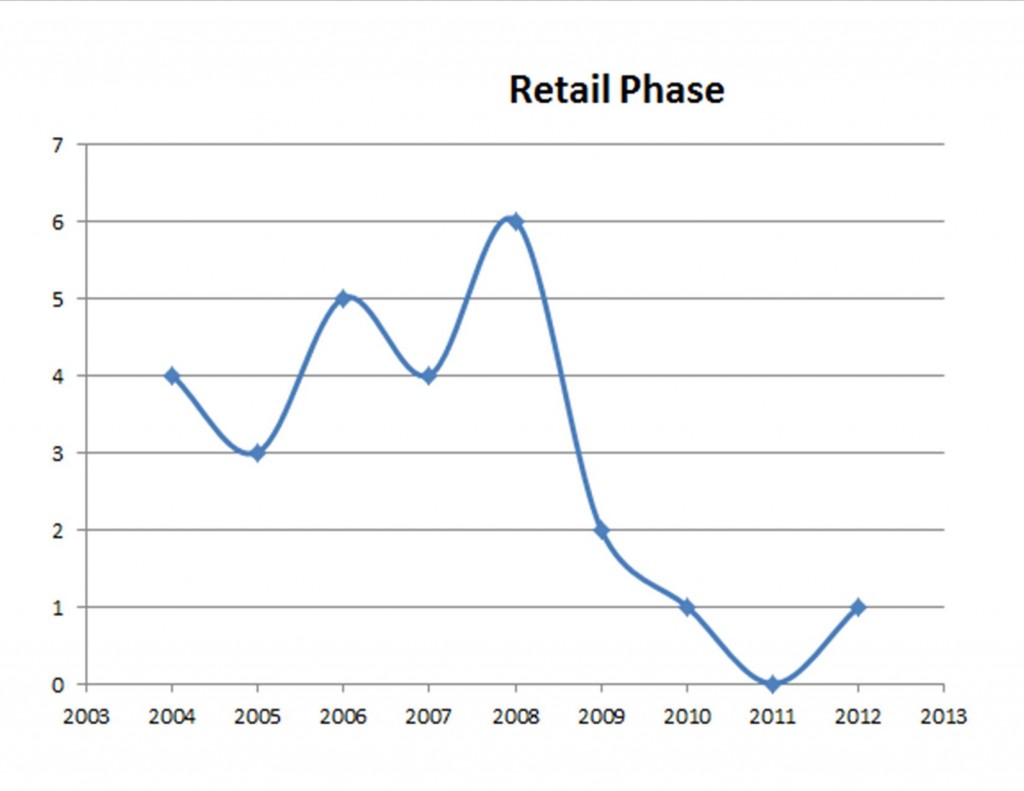 Historical Tampa Bay Retail Market Phase of Real Estate Cycle; Tampa Commercial Real Estate Market;