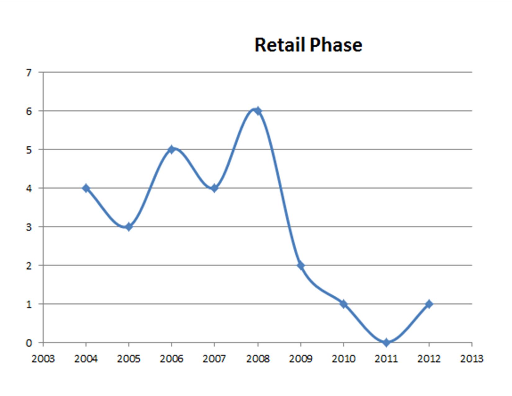 retail-market-tampa-bay-current-phase-of-real-estate-cycle-tampa-commercial-real-estate