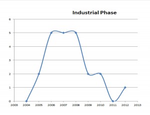 Historical Tampa Bay Industrial Market Phase of Real Estate Cycle; Tampa Commercial Real Estate Market;